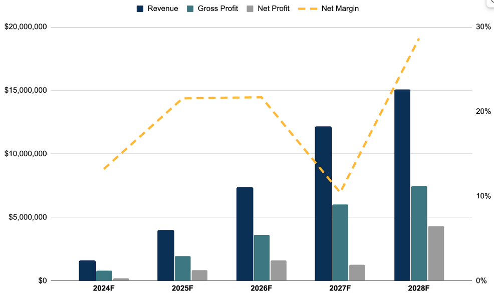 profitability analysis of cigar lounge business plan